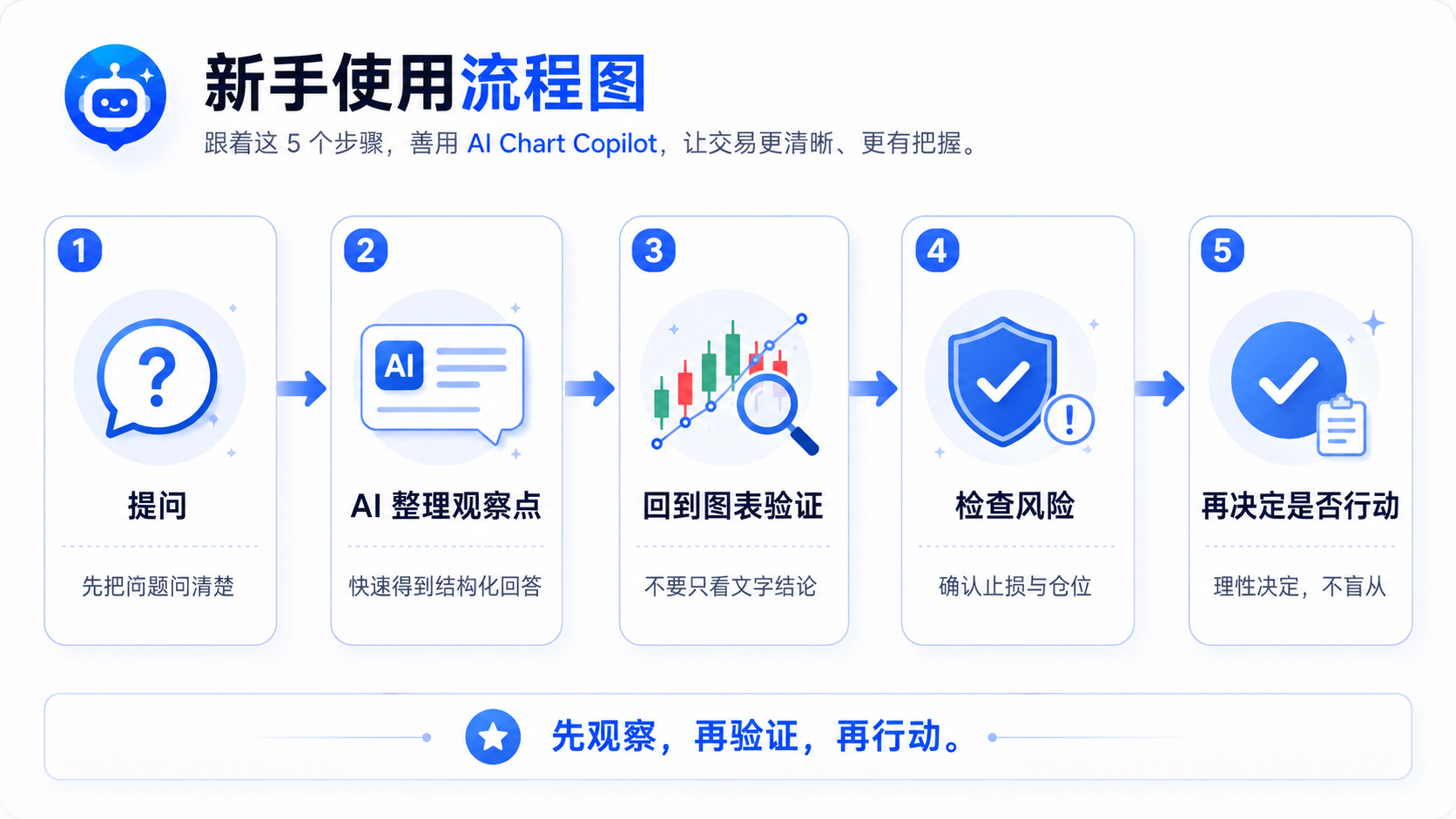新手使用 AI 图表助手流程：提问、整理观察点、回图表验证、检查风险、再决定是否行动