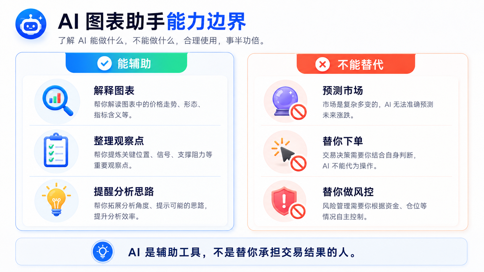 AI 图表助手能力边界：能辅助解释整理提醒思路，不能替代预测下单与风控