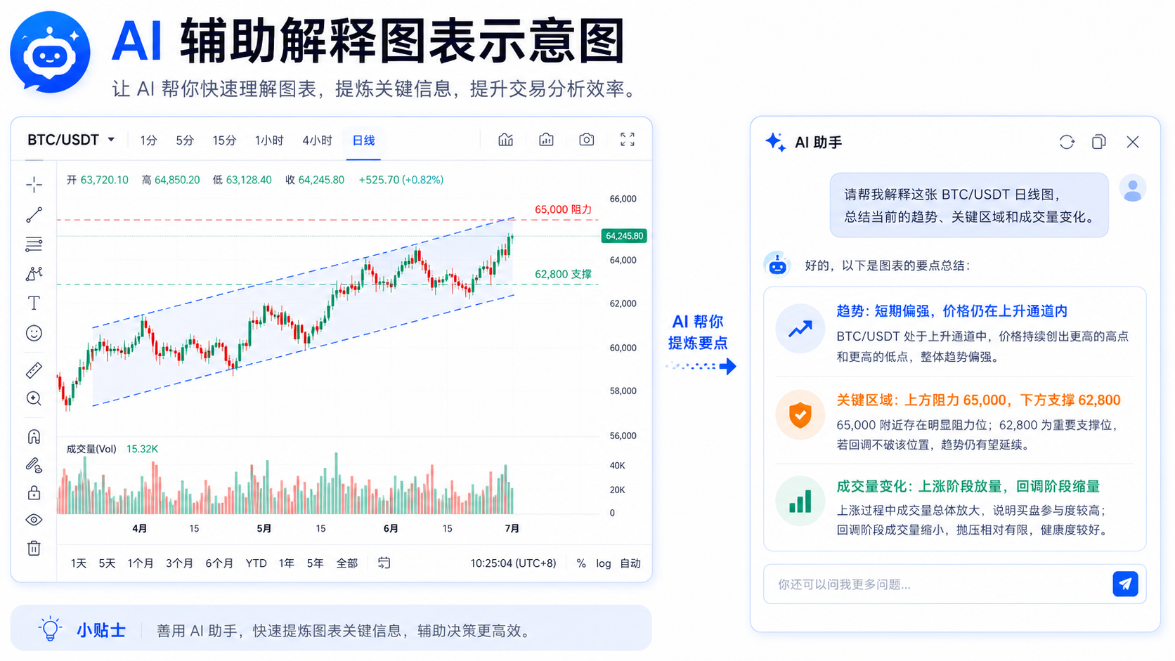 AI 辅助解释图表：左侧价格图，右侧整理趋势、关键区域与成交量变化