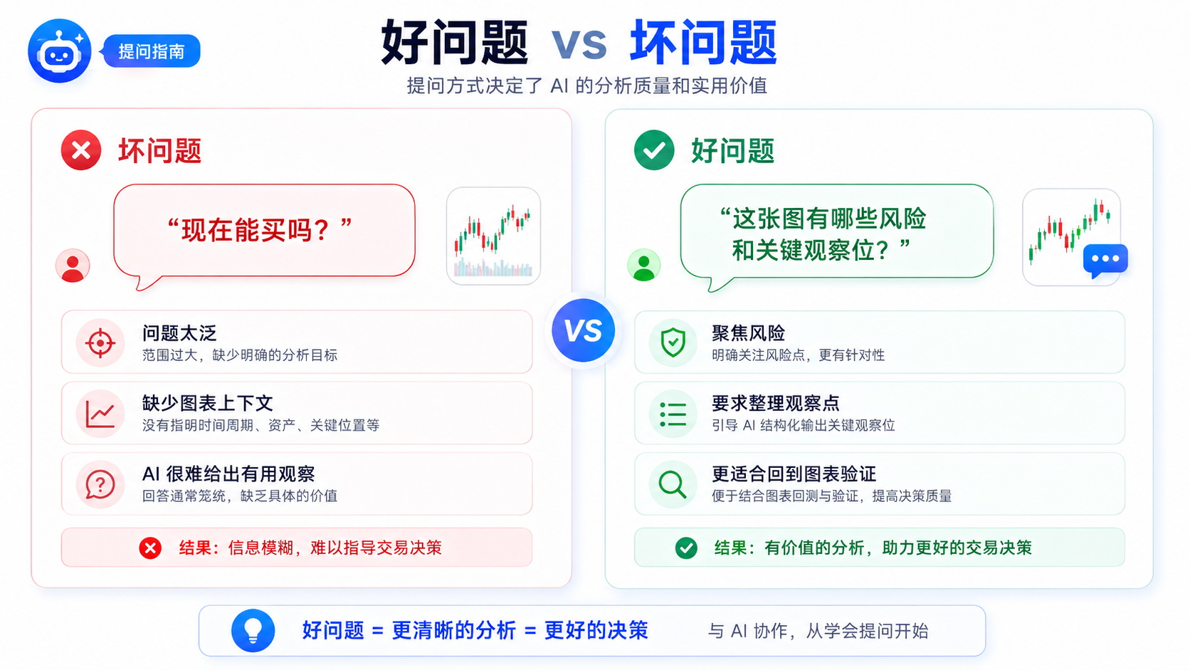 AI 图表助手提问对比：坏问题现在能买吗，好问题有哪些风险和关键观察位