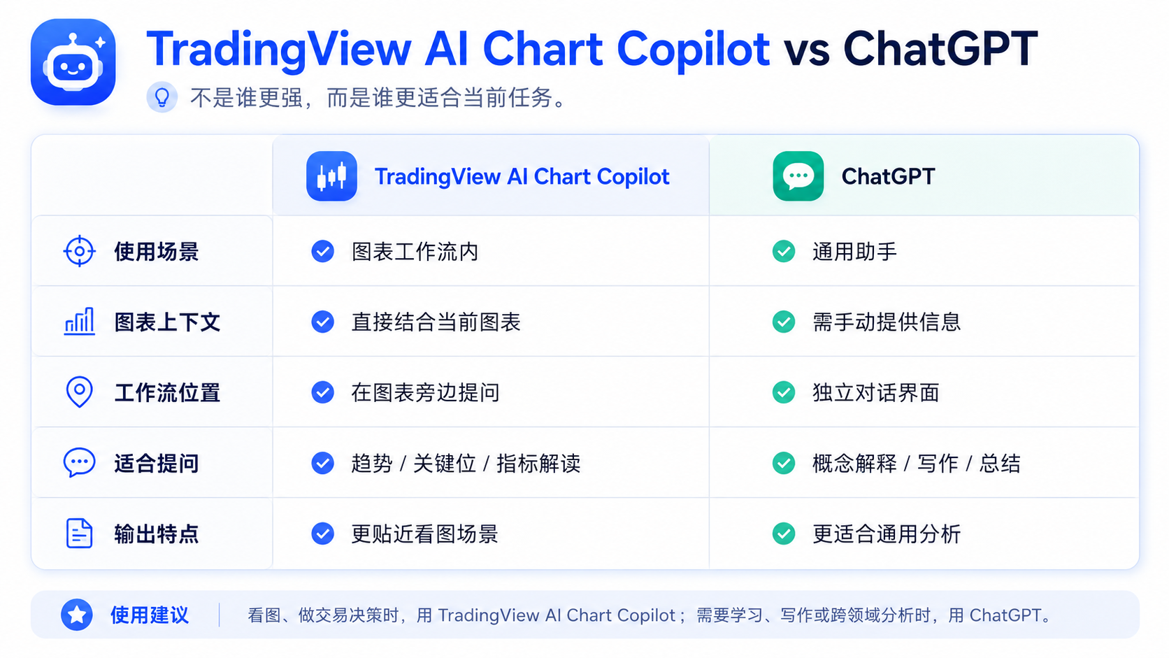 TradingView AI Chart Copilot 与 ChatGPT 对比：图表工作流助手 vs 通用助手