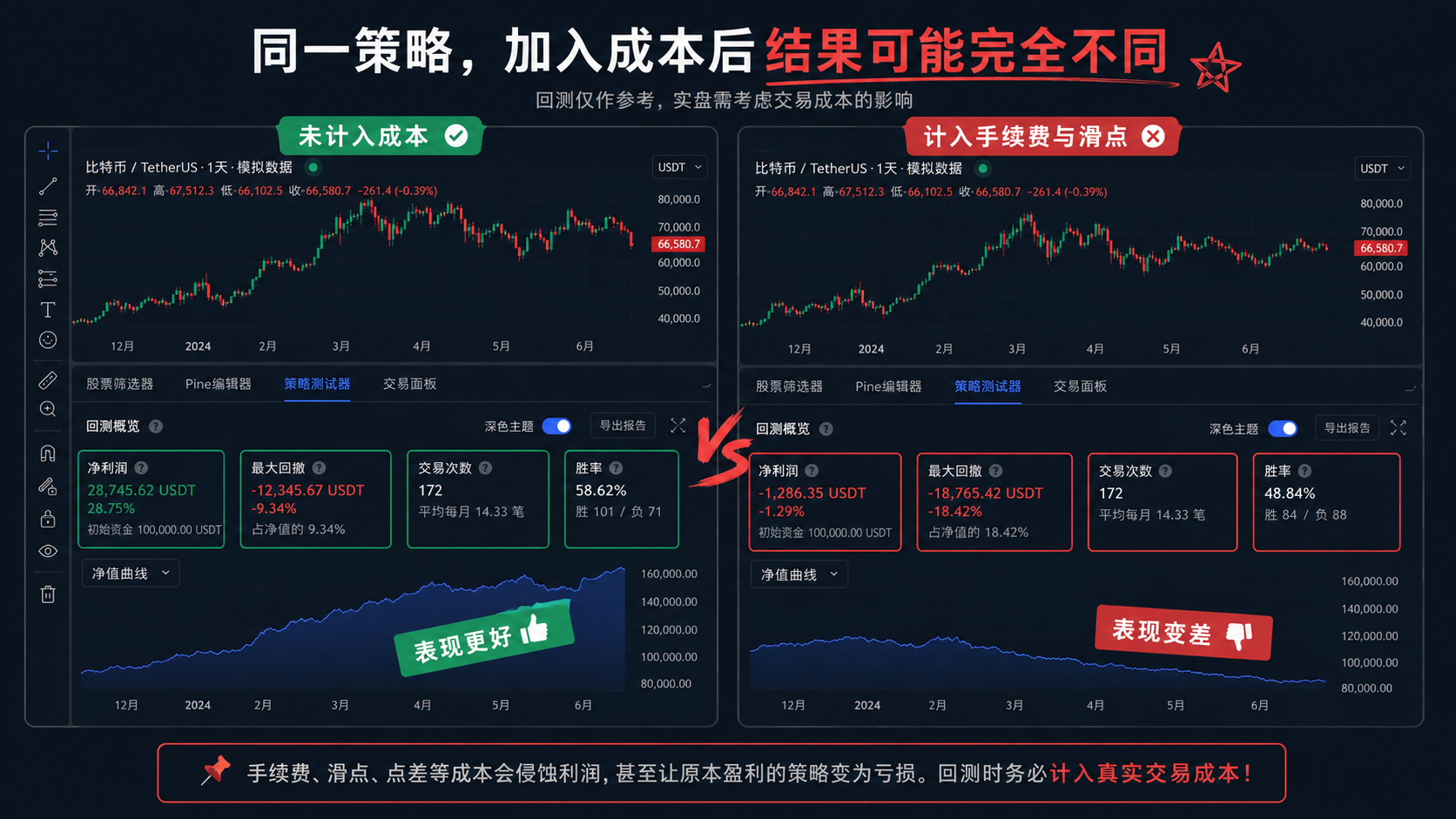 同一策略在未设置成本与设置手续费滑点后的回测结果对比