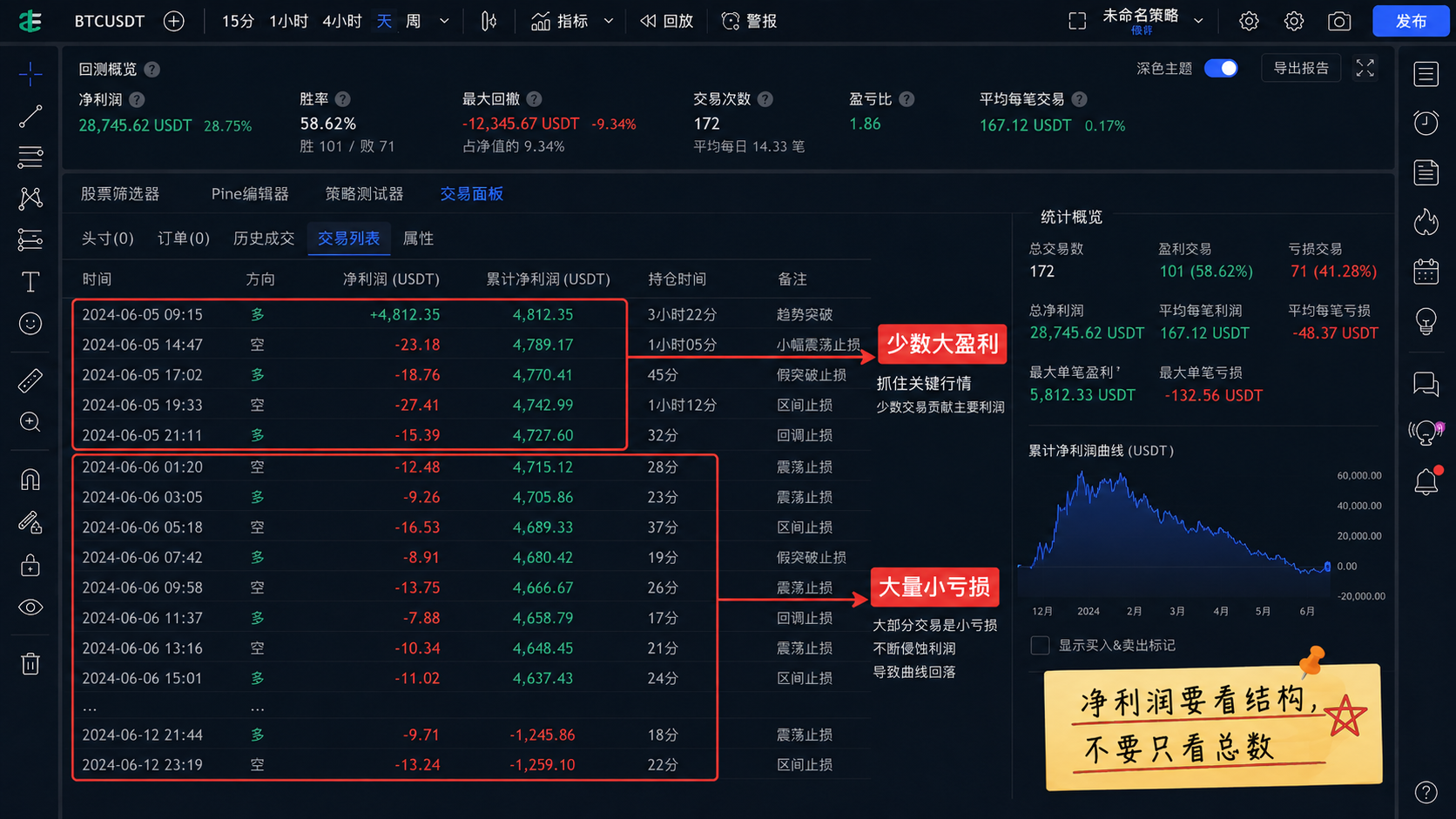 Strategy Tester 交易列表：少数大盈利与大量小亏损的结构