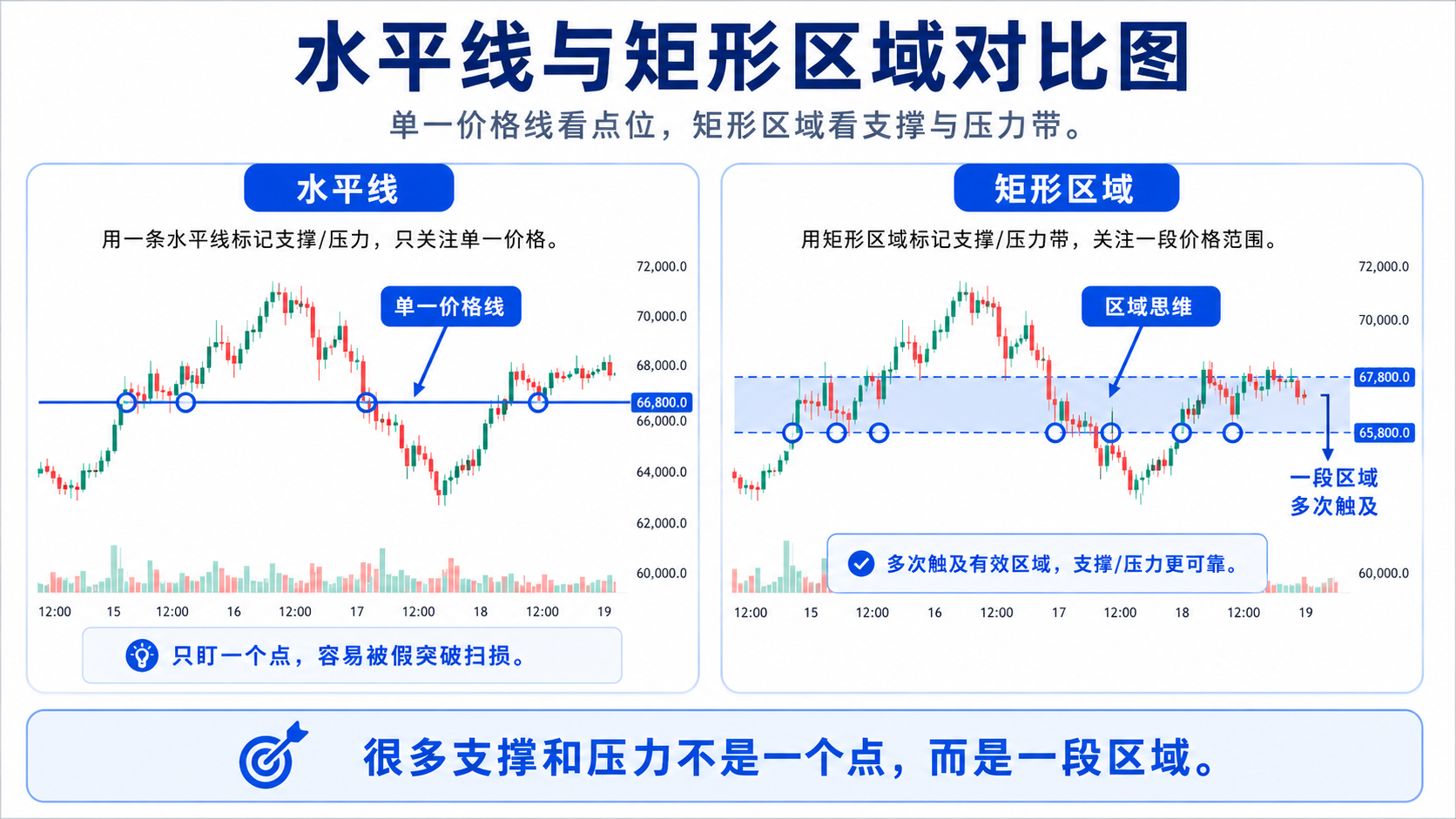 水平线与矩形区域对比：单一线位 vs 支撑压力区域标记