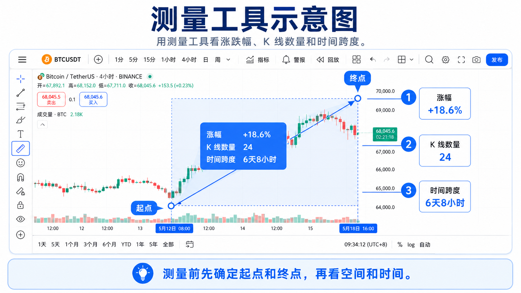 TradingView 测量工具：标注低点到高点的涨幅、K 线数量与时间跨度