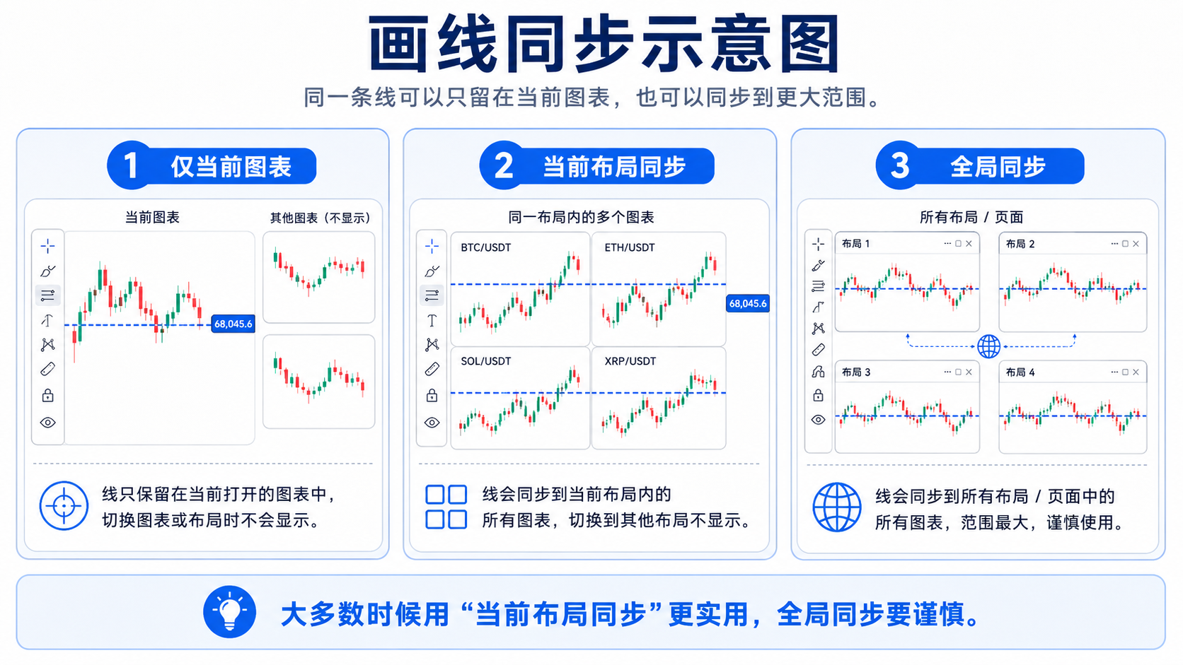 TradingView 画线同步：当前图表、当前布局、全局同步三种区别