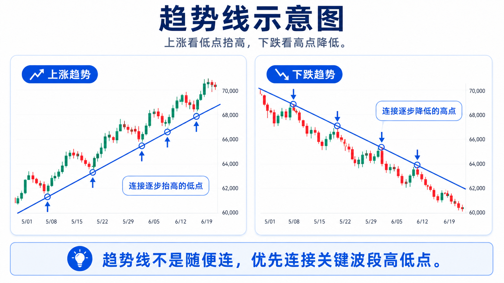 TradingView 趋势线示意：上涨趋势连接抬高低点，下跌趋势连接降低高点
