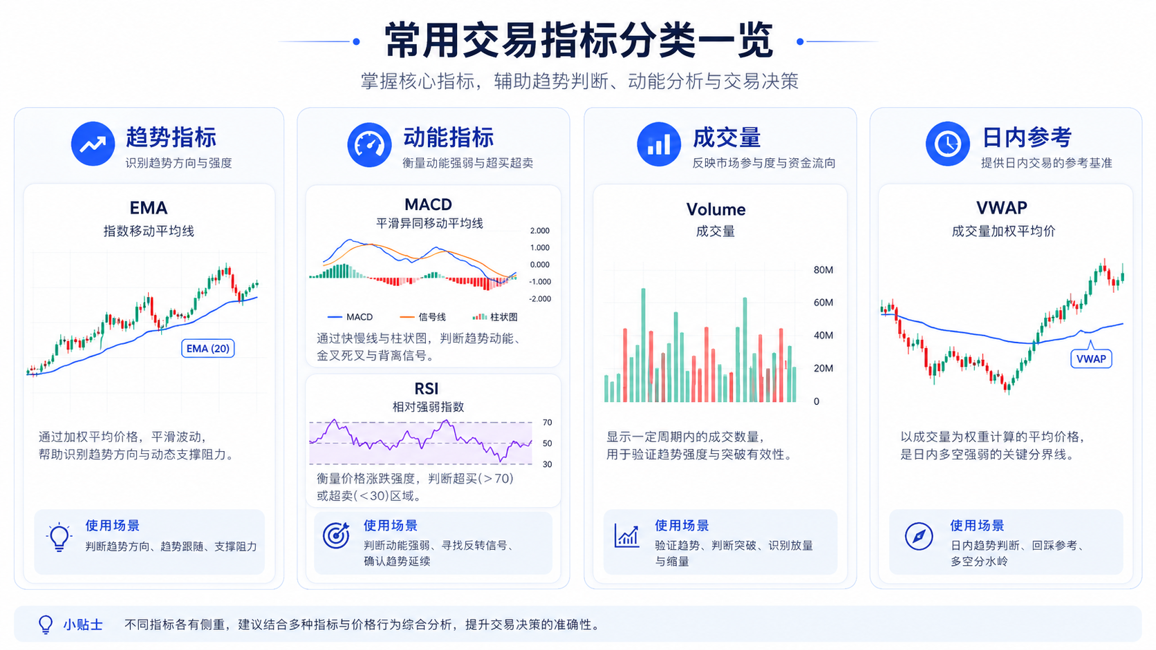 TradingView 常用指标分类：趋势 EMA、动能 MACD RSI、成交量 Volume、日内 VWAP