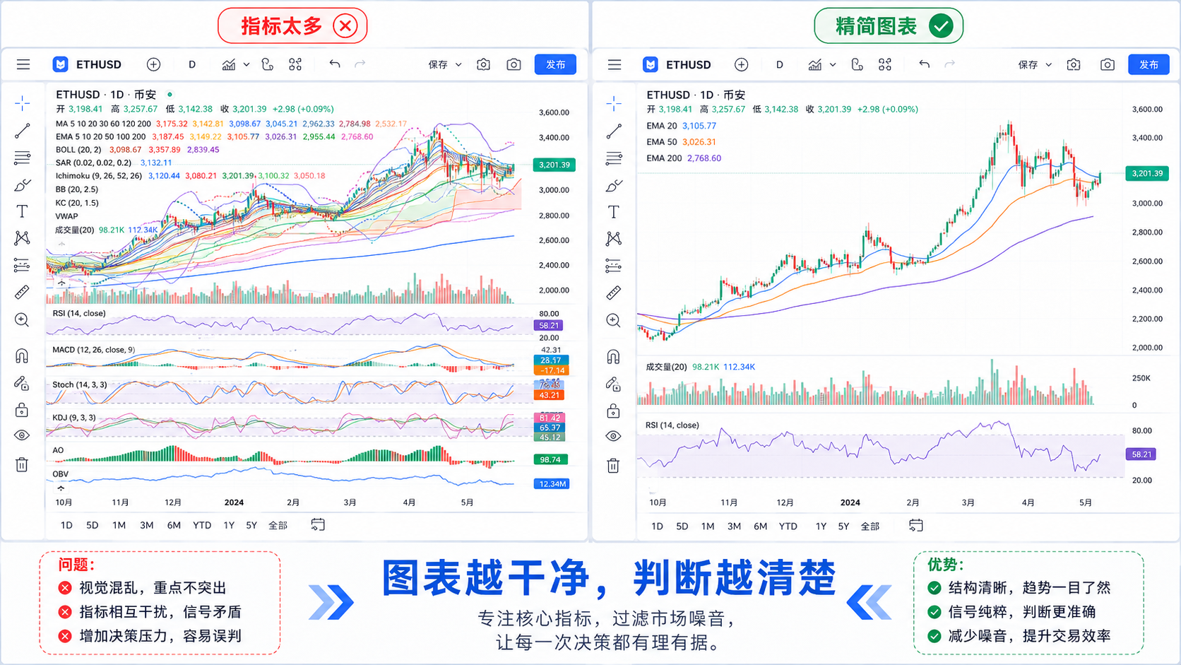TradingView 指标太多与精简图表对比：满屏指标 vs EMA 成交量 RSI