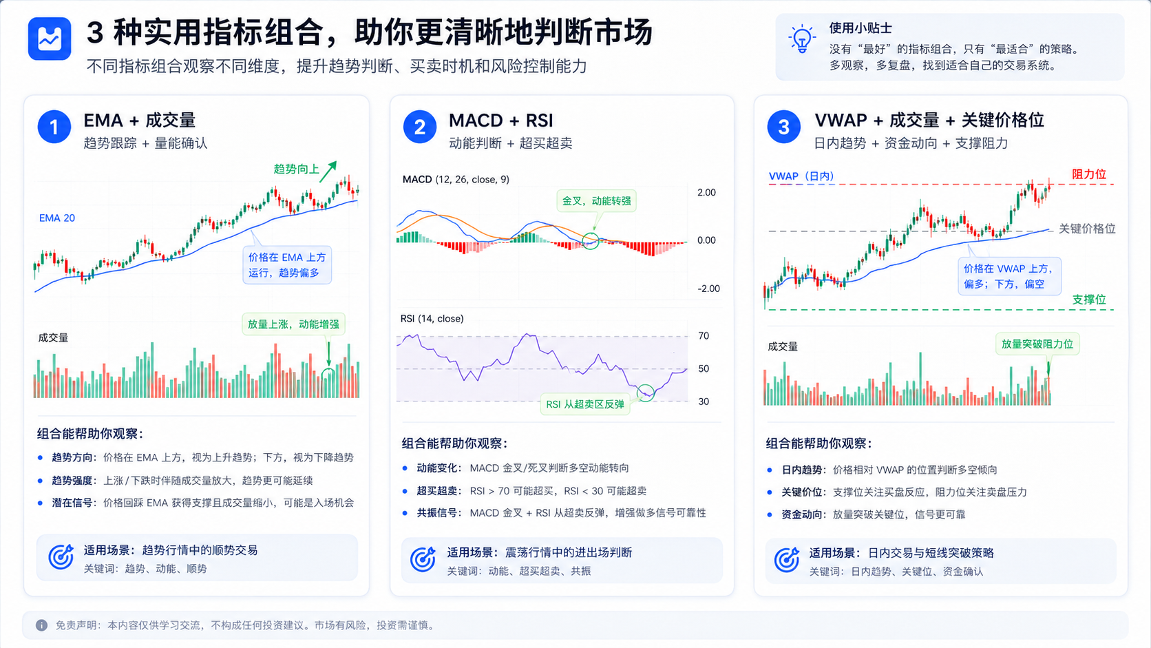 TradingView 指标组合示意：EMA 加成交量、MACD 加 RSI、VWAP 加成交量与关键价位