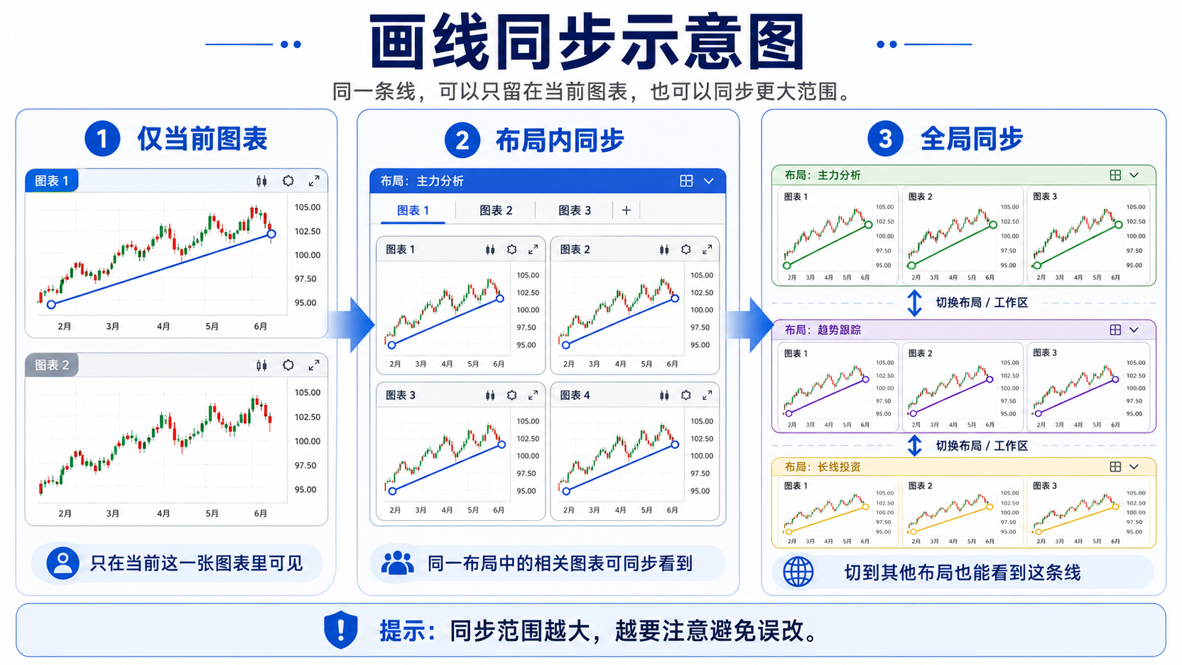 TradingView 画线同步示意：仅当前图表、布局内同步与全局同步的区别