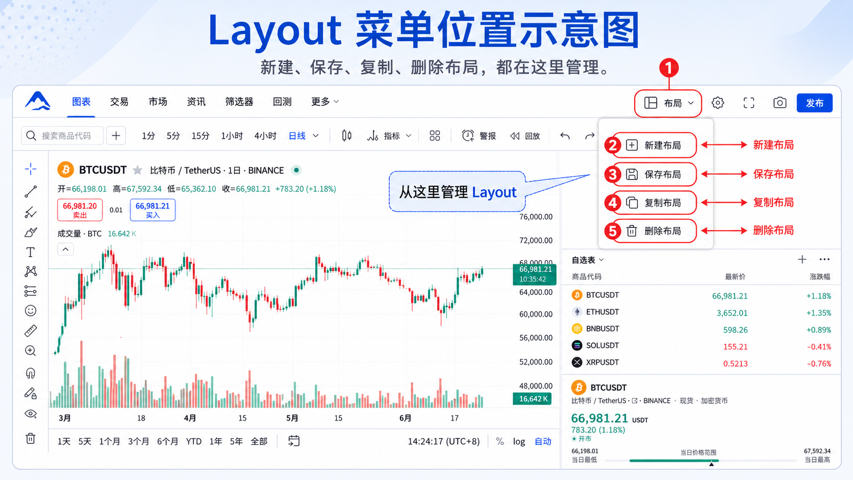 TradingView Layout 菜单：新建、保存、复制、删除布局入口位置