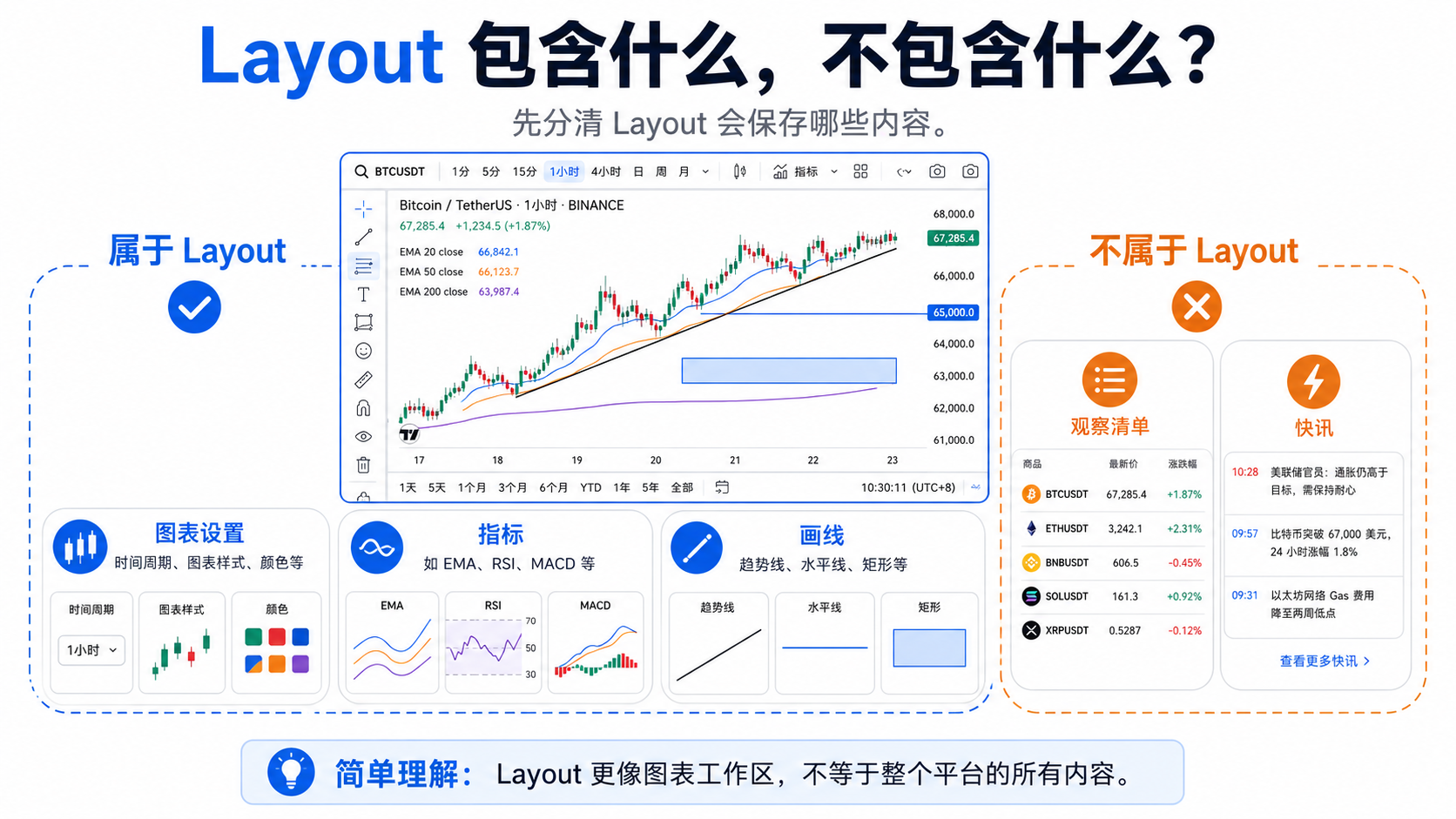 TradingView Layout 包含内容示意：图表设置、指标、画线属于 Layout，观察清单与快讯不属于