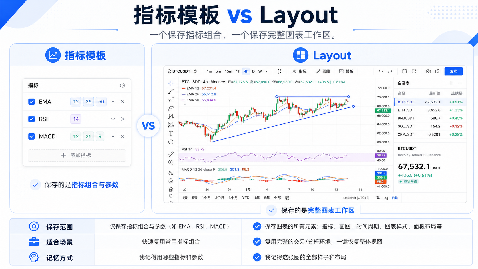 指标模板与 Layout 对比：左侧指标组合，右侧完整图表工作区