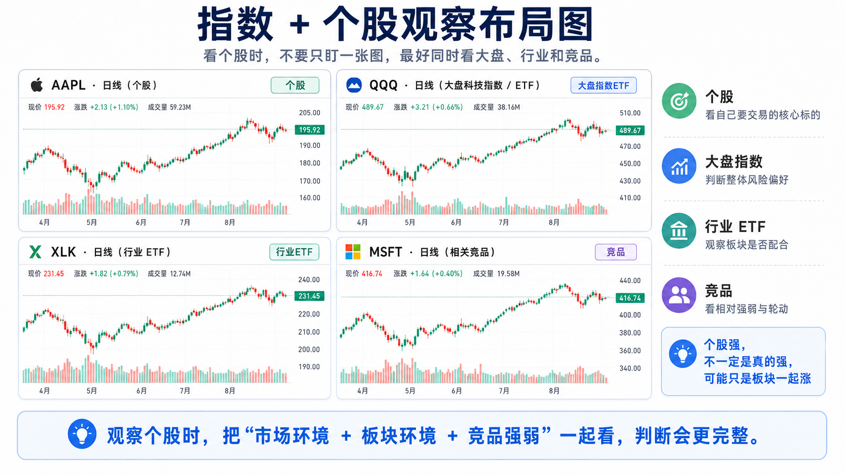 TradingView 指数加个股多图：个股、大盘指数、行业 ETF、相关竞品