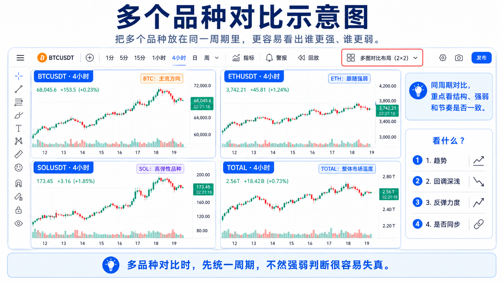 TradingView 多品种同周期对比：BTC、ETH、SOL 或 AAPL、MSFT、NVDA