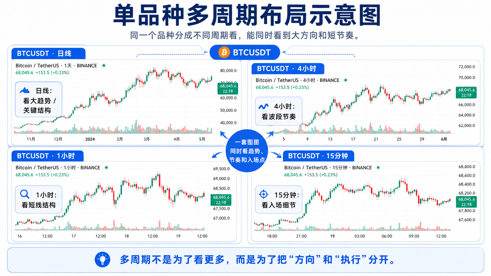 TradingView 单品种多周期四图：BTCUSDT 日线、4 小时、1 小时、15 分钟