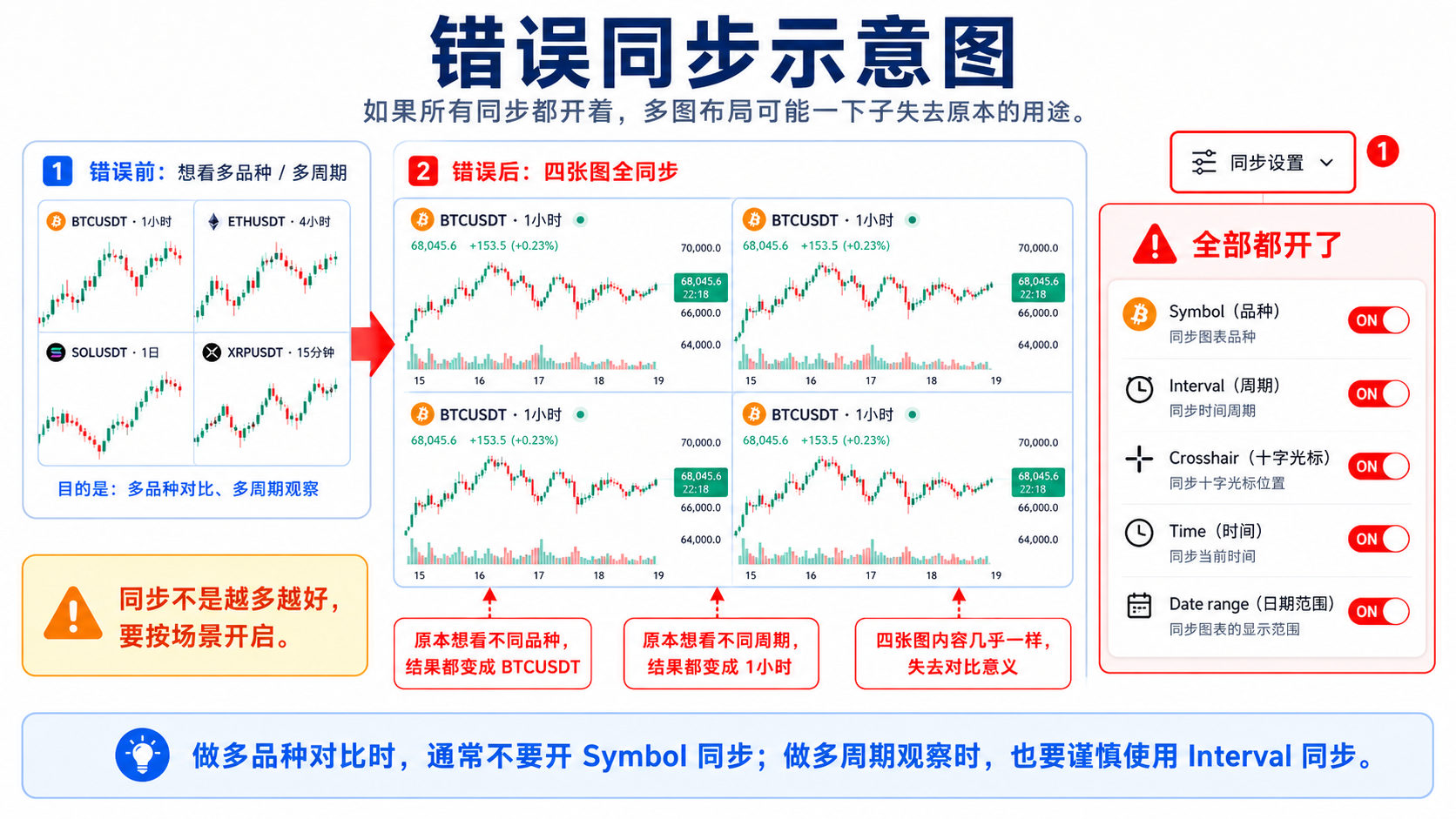 TradingView 错误同步示意：所有同步开启后四张图变成同一品种或同一周期