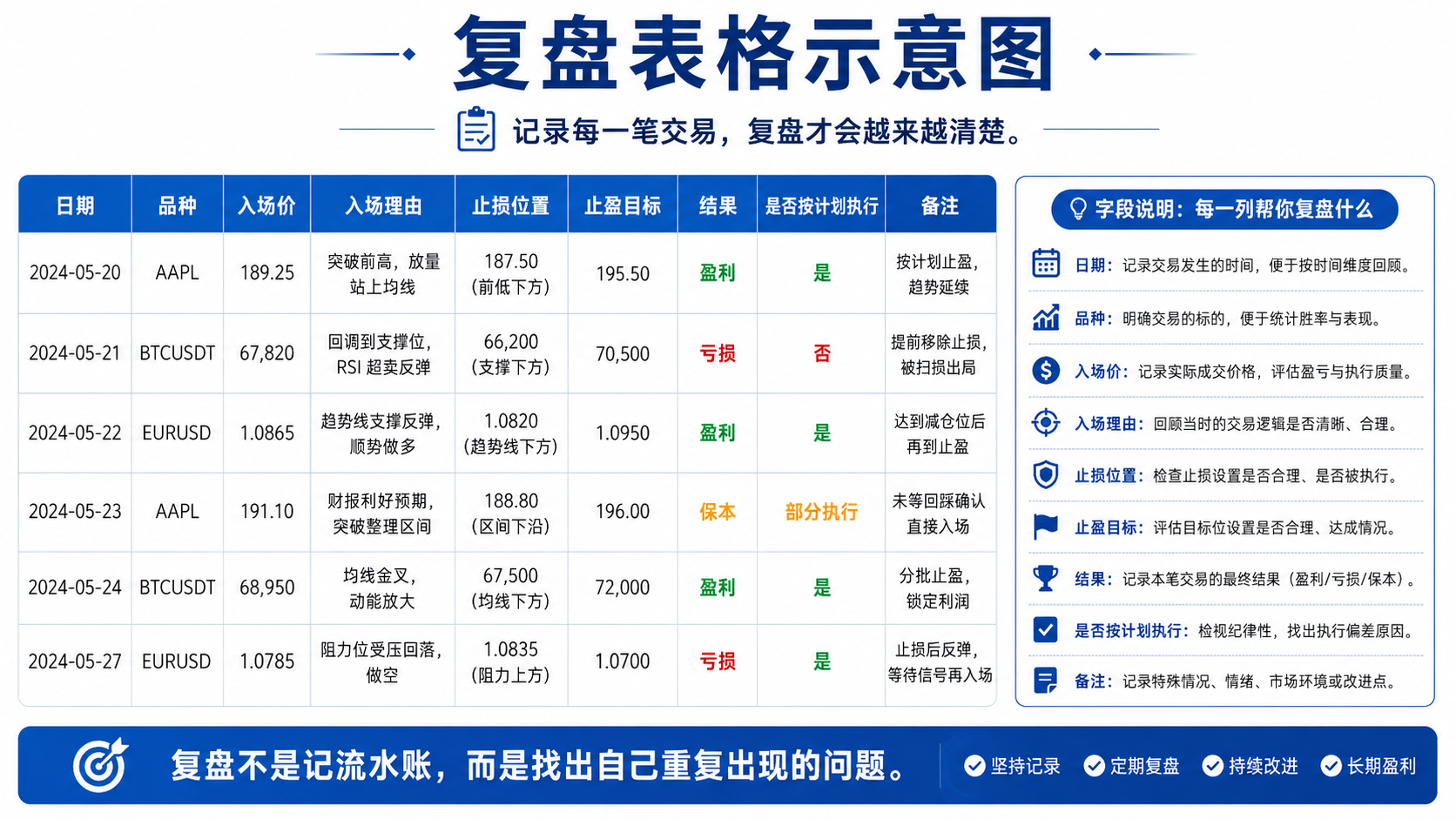 模拟交易复盘表格：日期、品种、入场理由、止损、结果、是否按计划执行