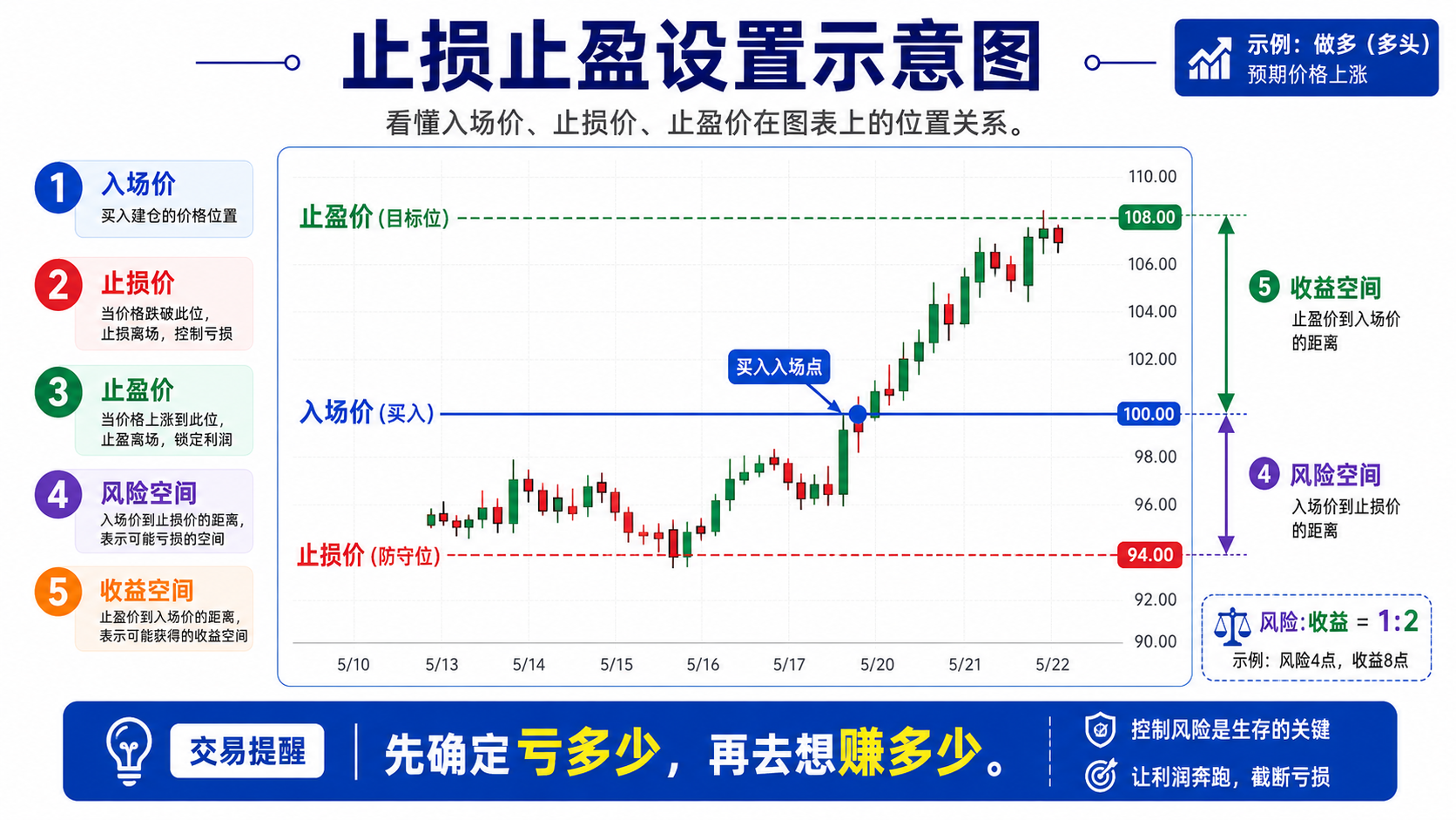 Paper Trading 止损止盈示意：入场价、止损价与止盈价在图表上的关系