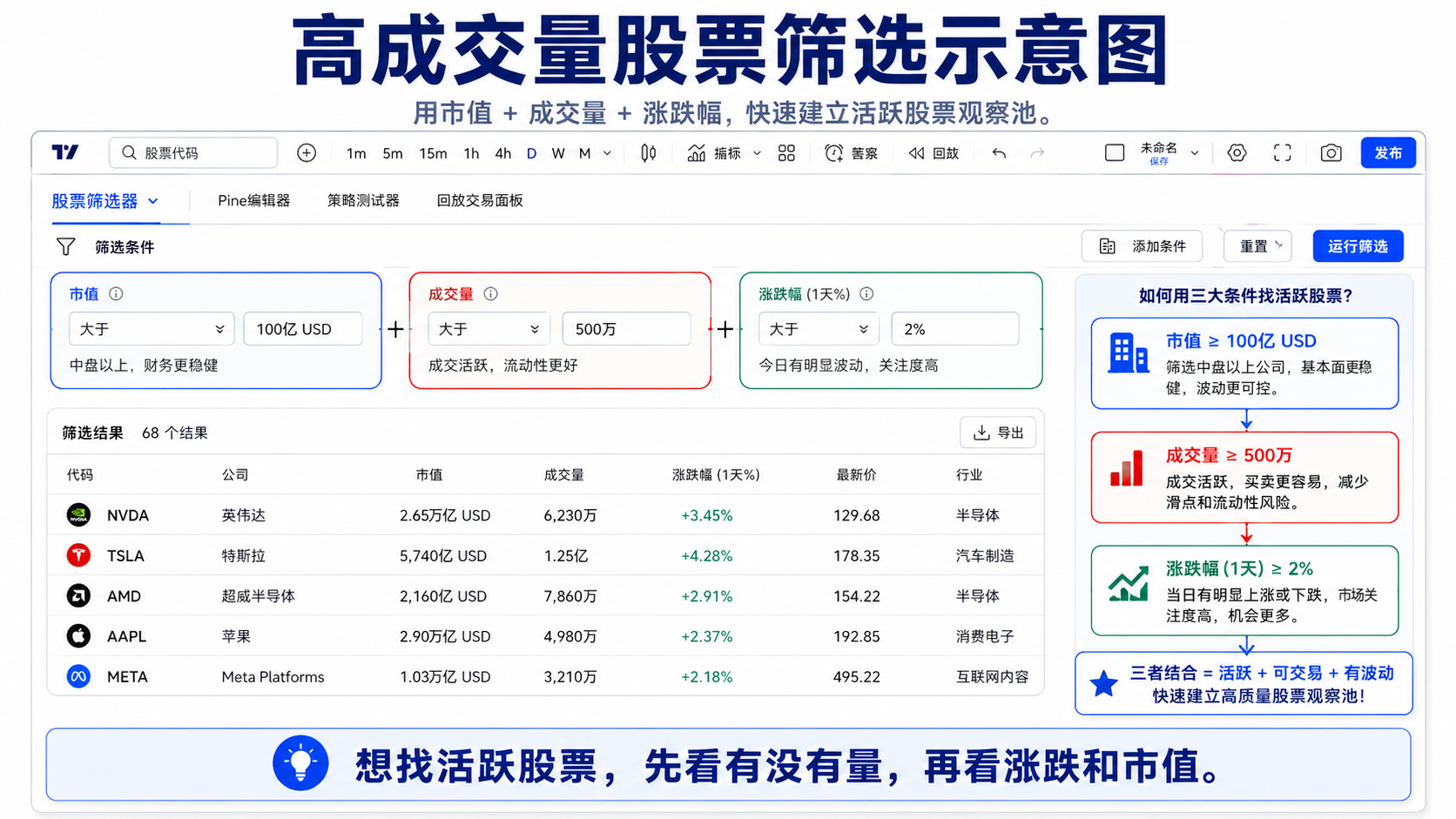 高成交量股票筛选：市值、成交量、涨跌幅建立活跃股票观察池