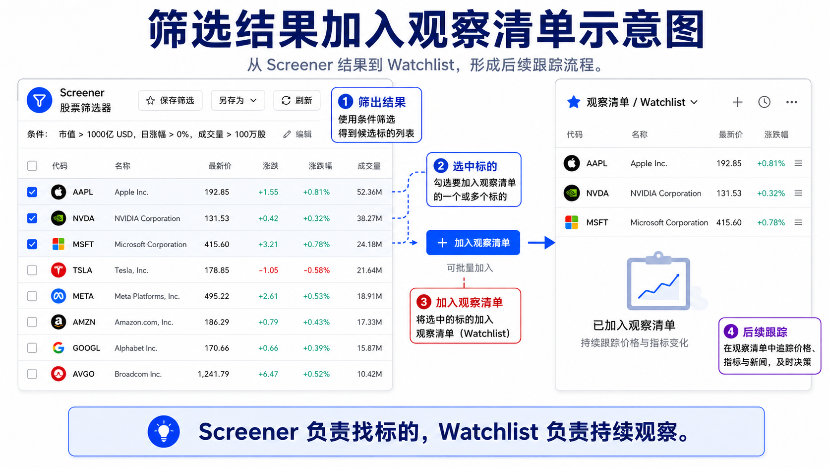 从 TradingView Screener 筛选结果加入观察清单 Watchlist 流程