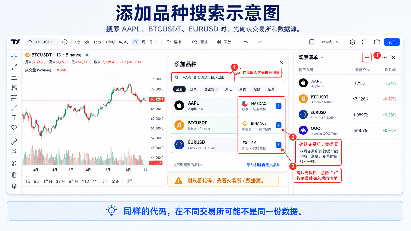 TradingView 观察清单添加品种搜索：确认 AAPL、BTCUSDT、EURUSD 的交易所与数据源