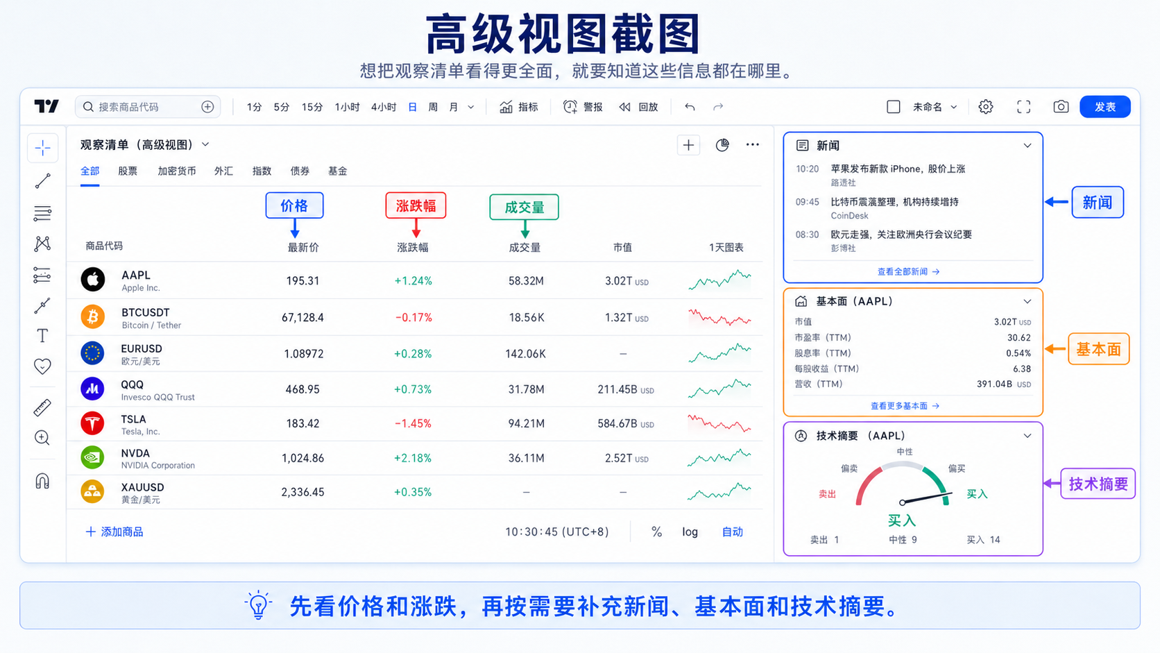 TradingView 观察清单高级视图：价格、涨跌幅、成交量、新闻、基本面与技术摘要