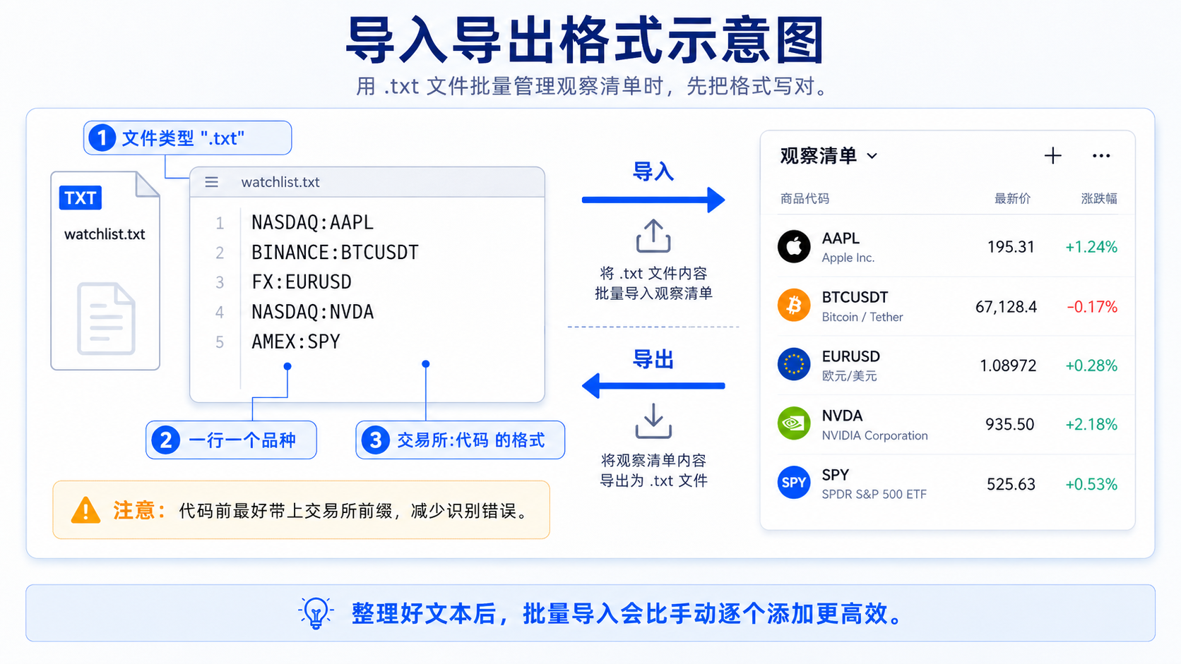 TradingView 观察清单导入 txt 格式：NASDAQ:AAPL,BINANCE:BTCUSDT,FX:EURUSD