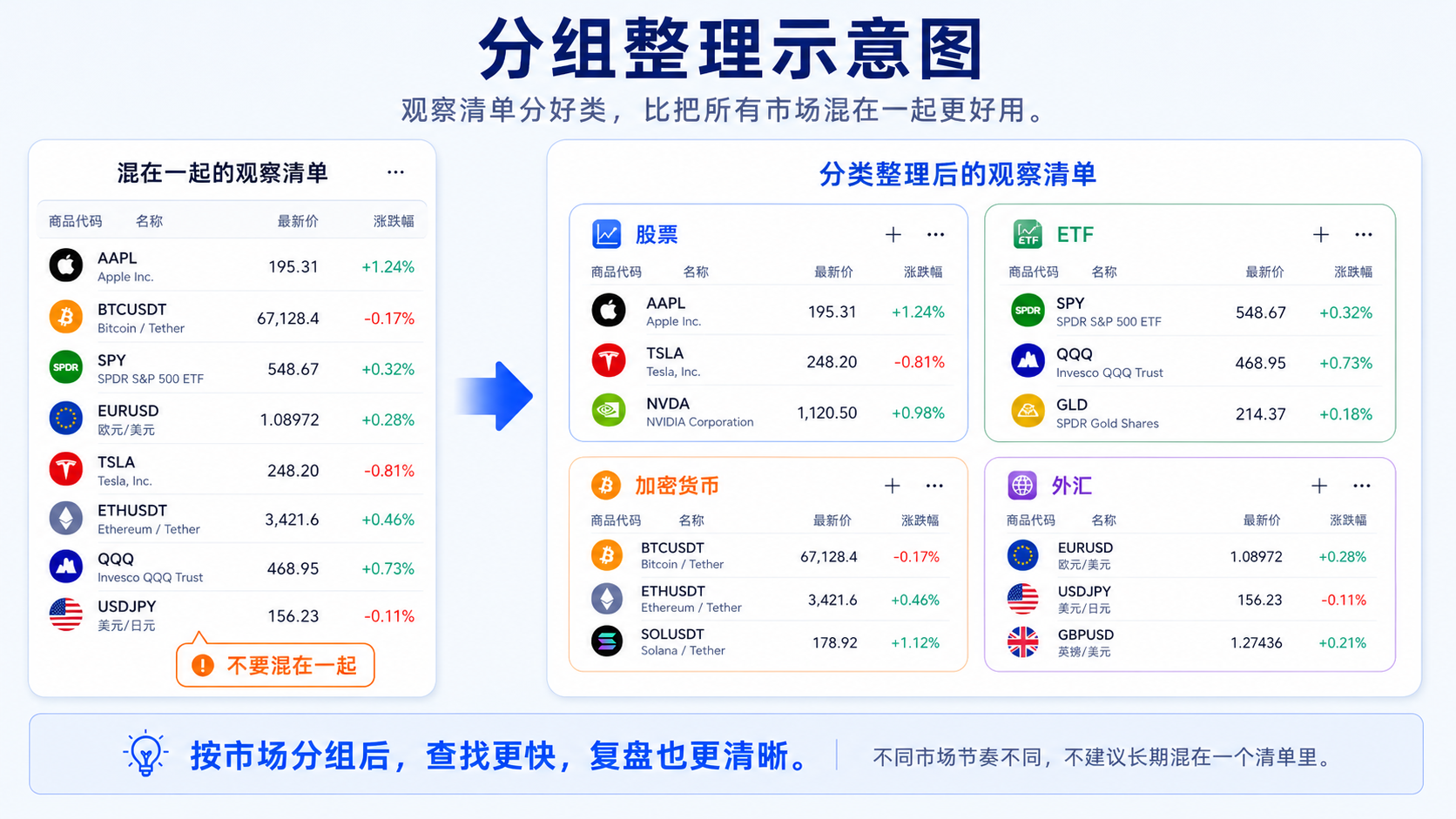 TradingView 观察清单分组：股票、ETF、加密货币、外汇分开展示